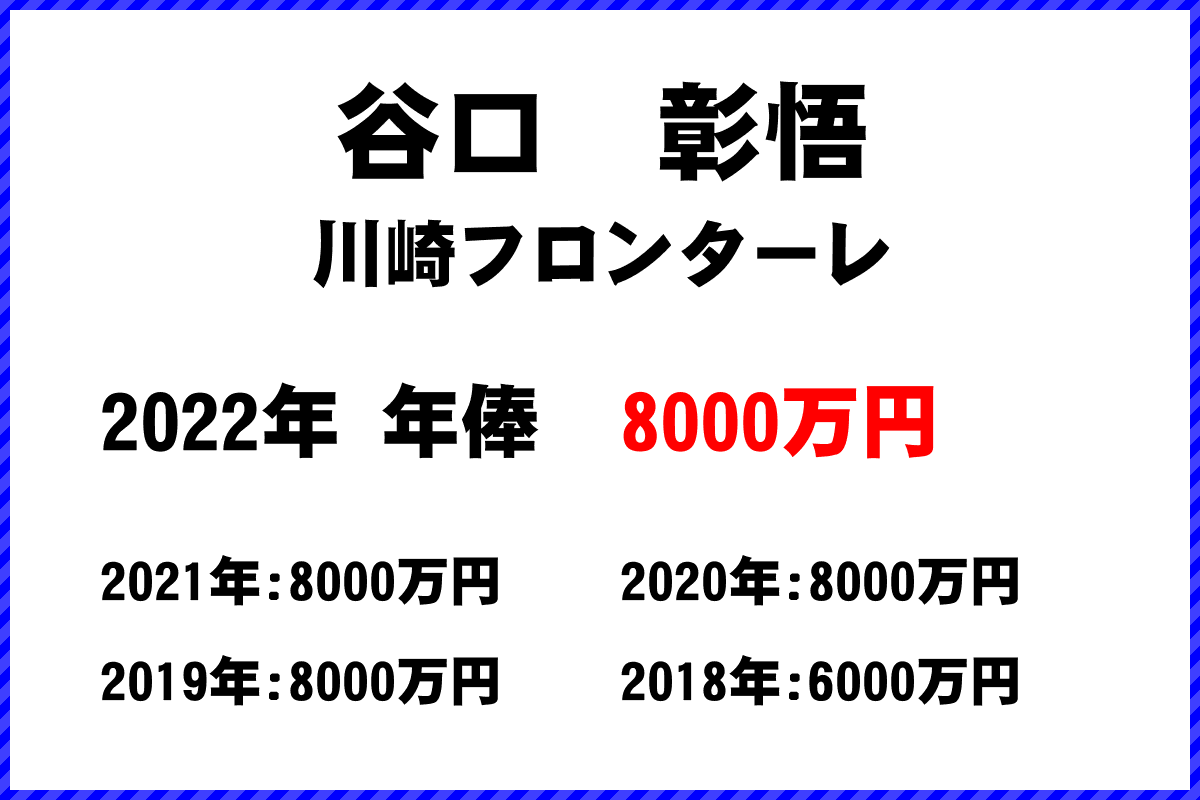 谷口　彰悟選手の年俸