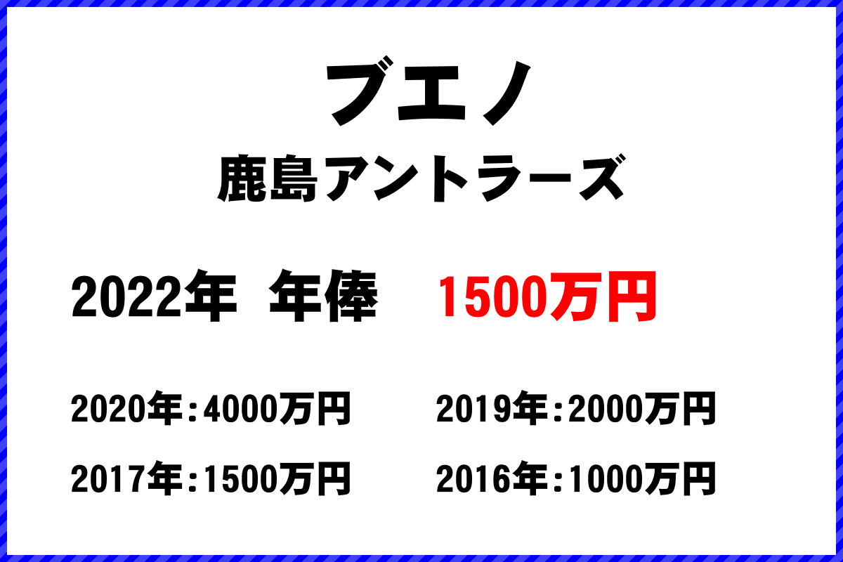 ブエノ選手の年俸