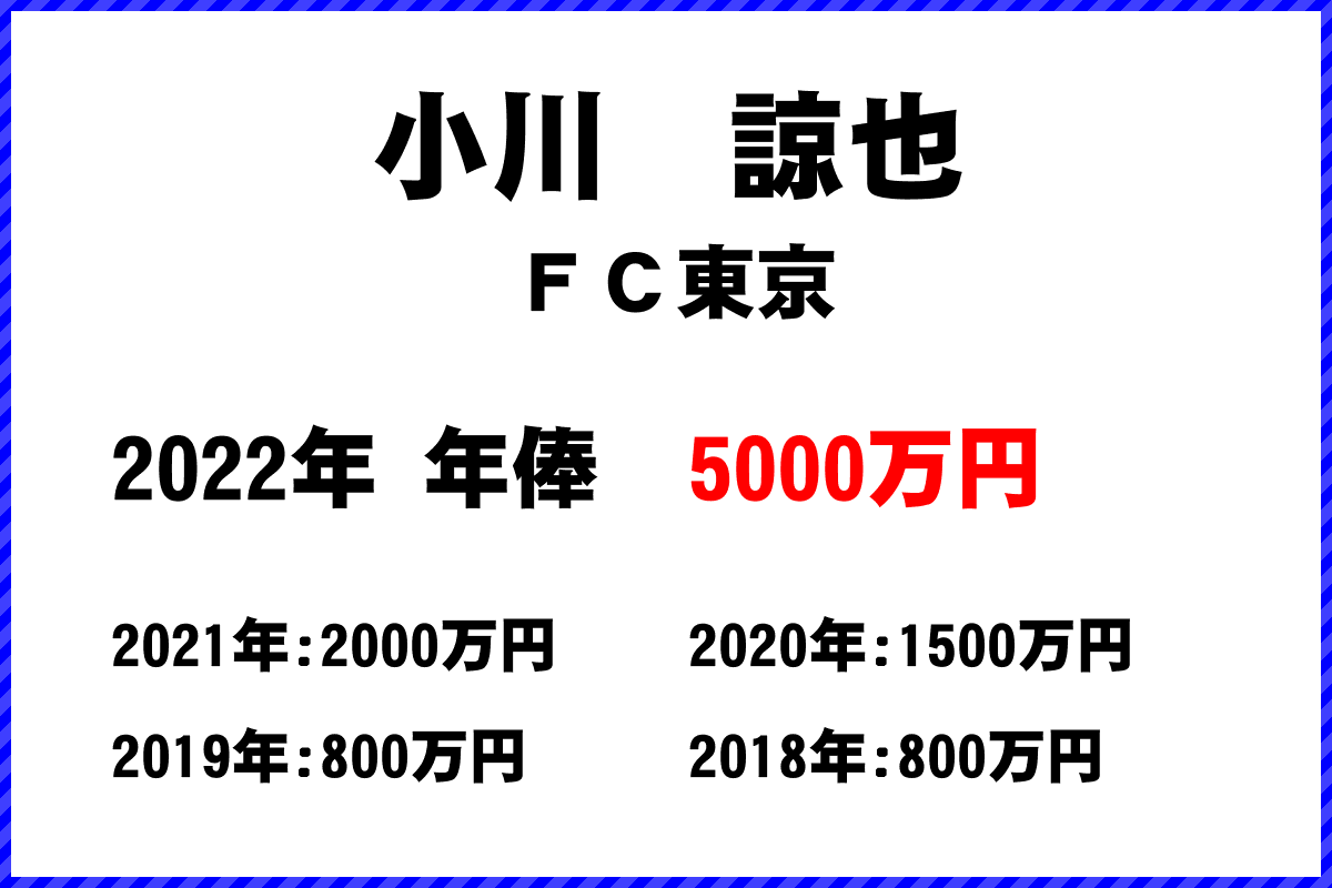 小川　諒也選手の年俸