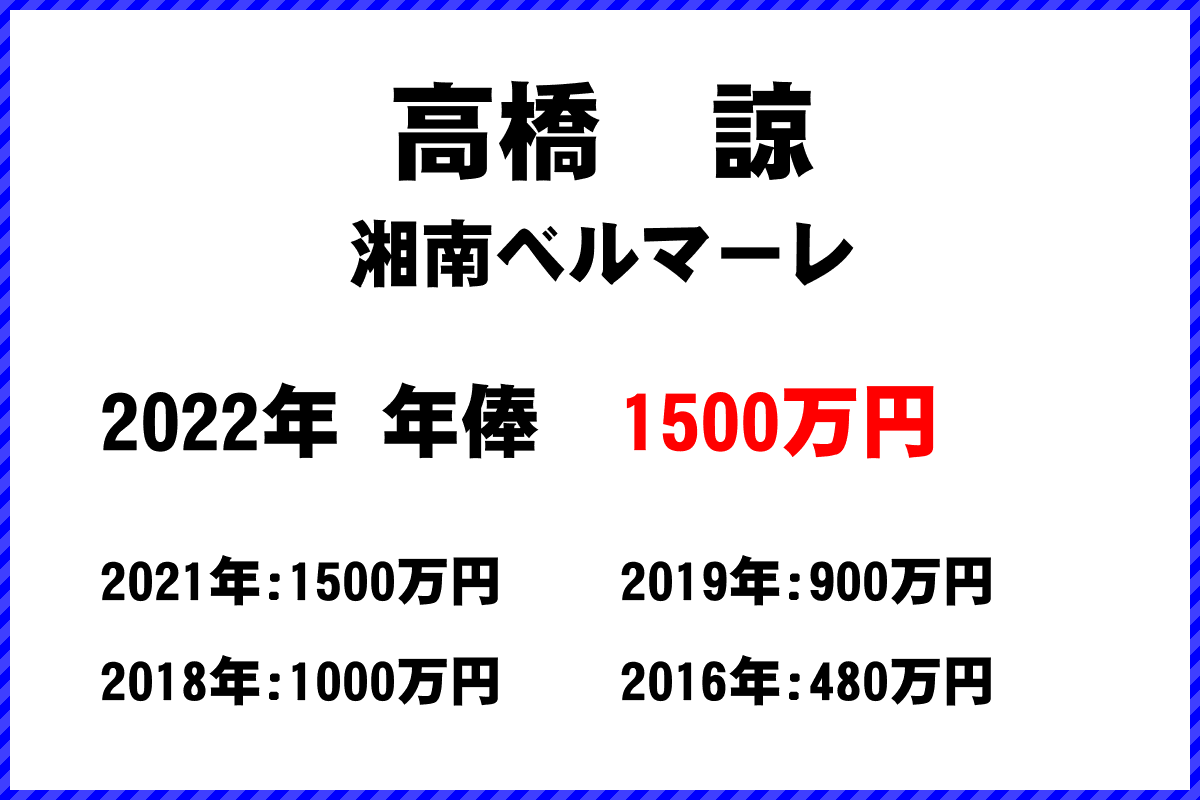 高橋諒選手の年俸