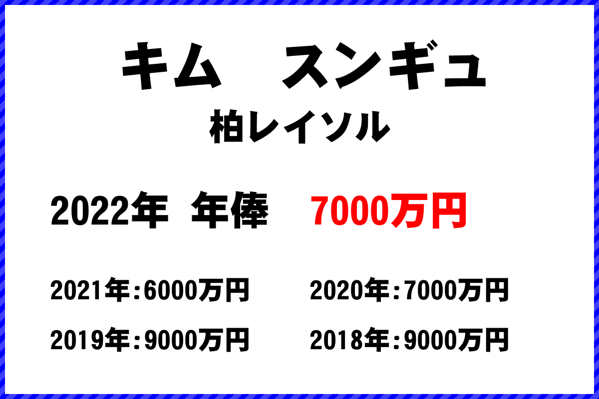 キム　スンギュ選手の年俸