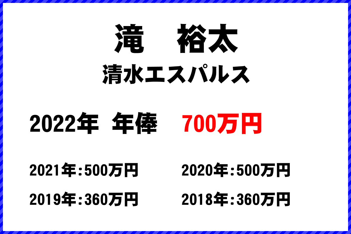 滝　裕太選手の年俸