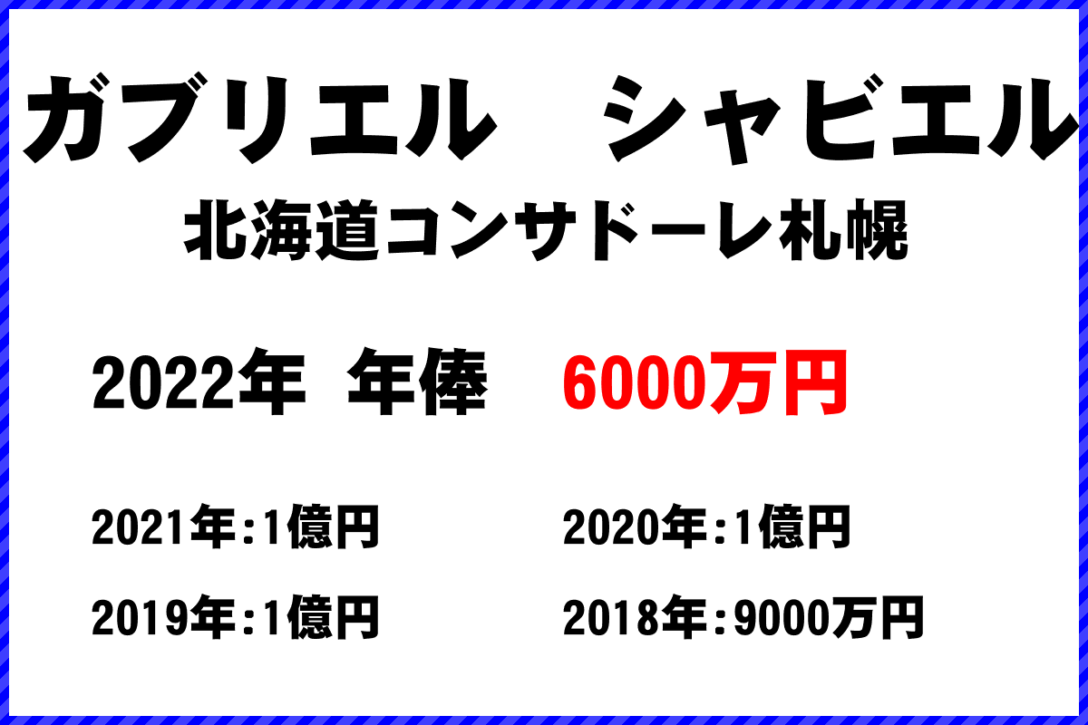 ガブリエル　シャビエル選手の年俸