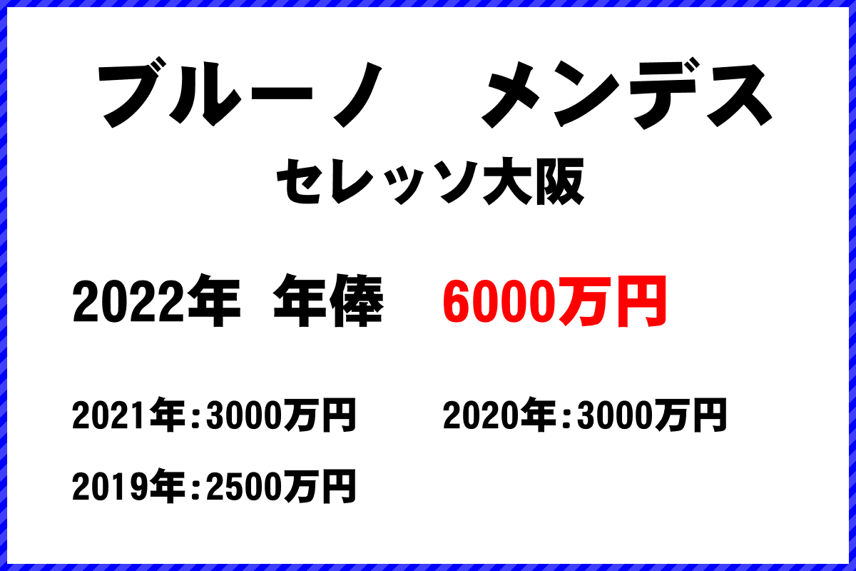 ブルーノメンデス選手の年俸