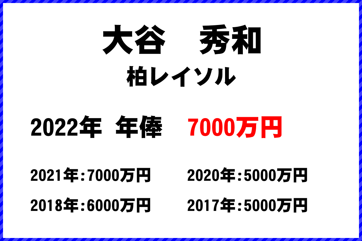 大谷　秀和選手の年俸