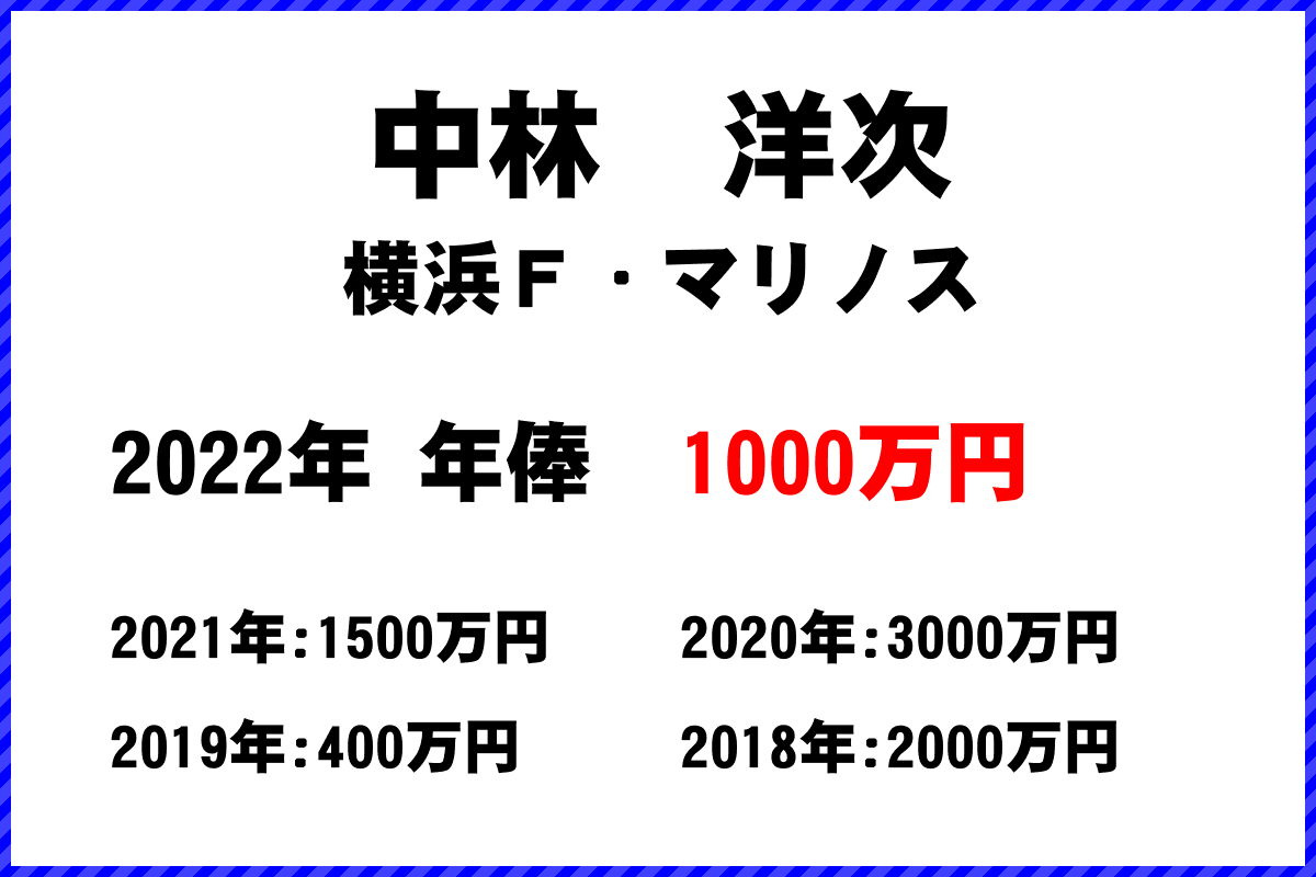 中林洋次選手の年俸