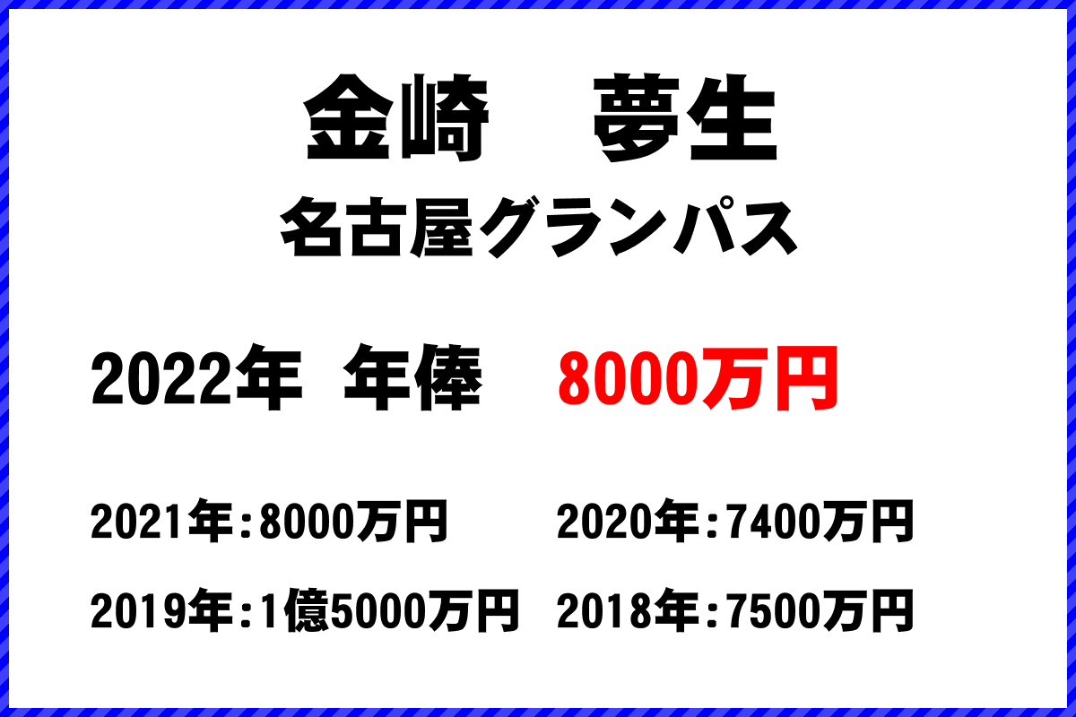 金崎　夢生選手の年俸