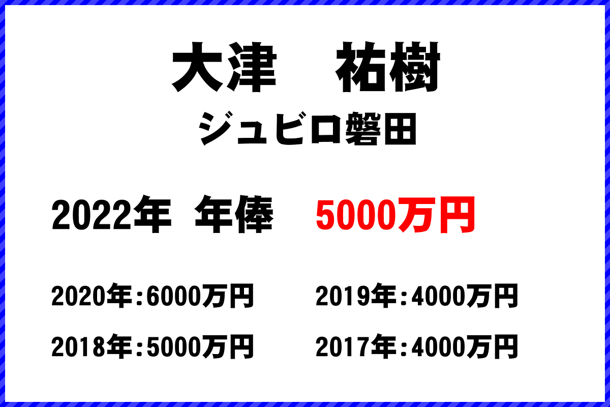 大津　祐樹選手の年俸