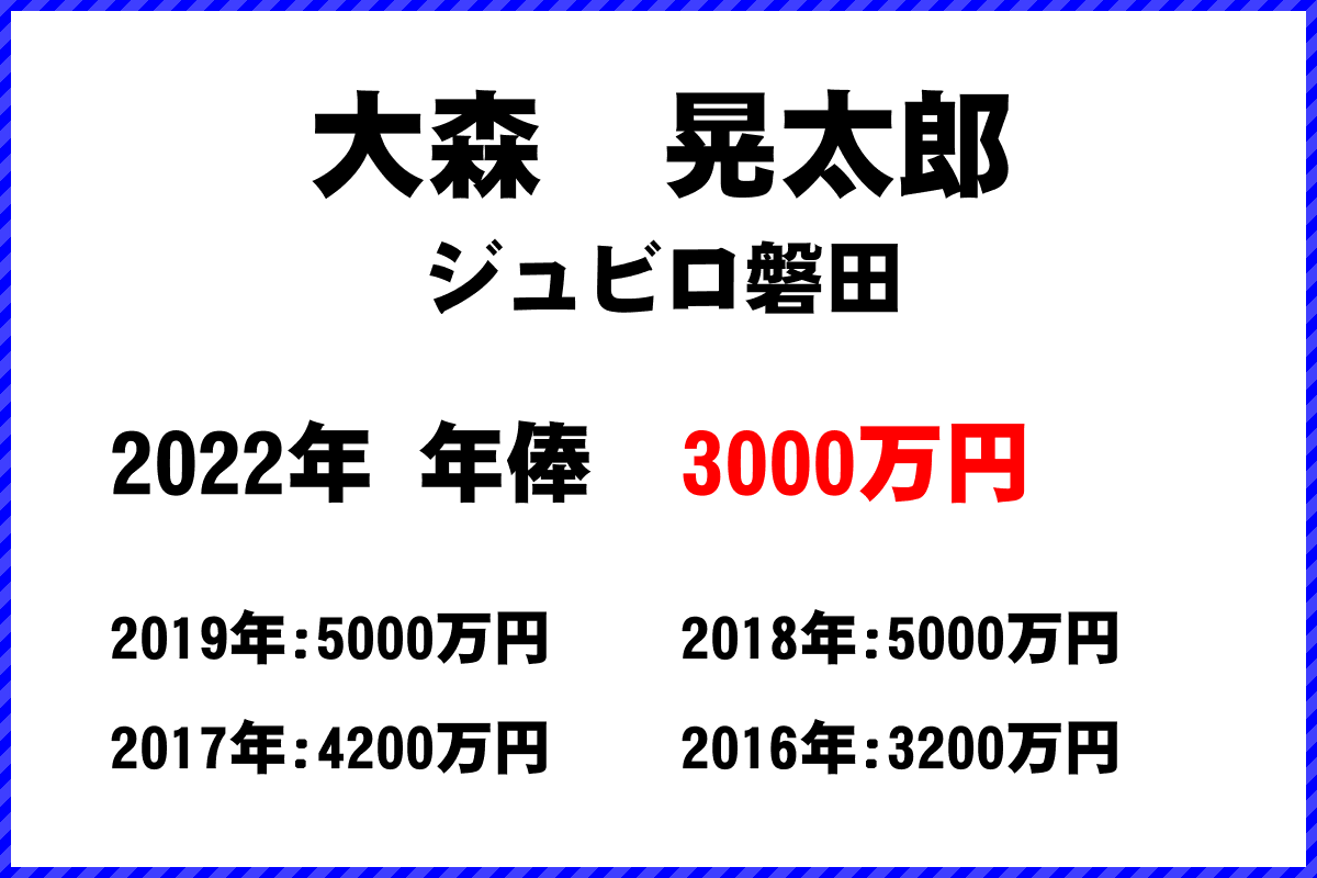 大森晃太郎選手の年俸