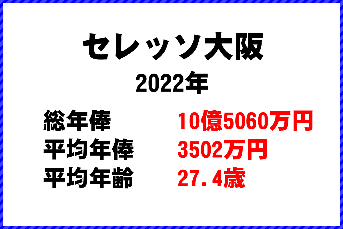 2022年「セレッソ大阪」 サッカーJリーグ チーム別年俸ランキング