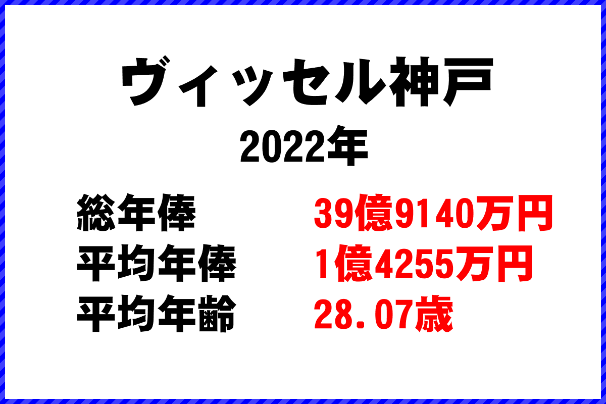 2022年「ヴィッセル神戸」 サッカーJリーグ チーム別年俸ランキング