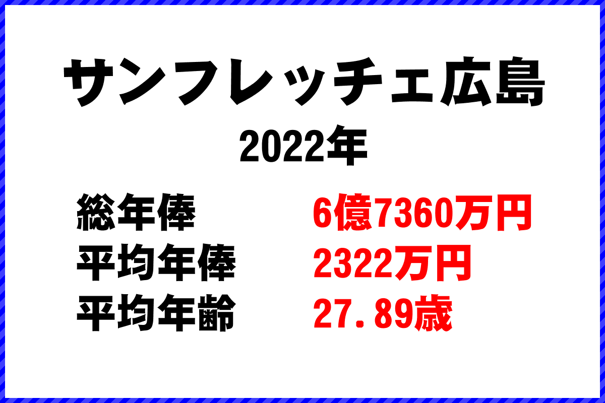 2022年「サンフレッチェ広島」 サッカーJリーグ チーム別年俸ランキング