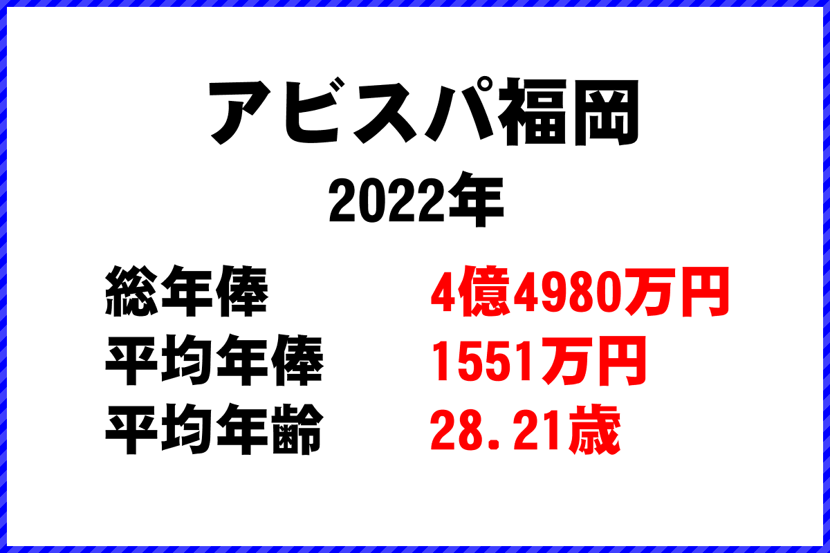 2022年「アビスパ福岡」 サッカーJリーグ チーム別年俸ランキング