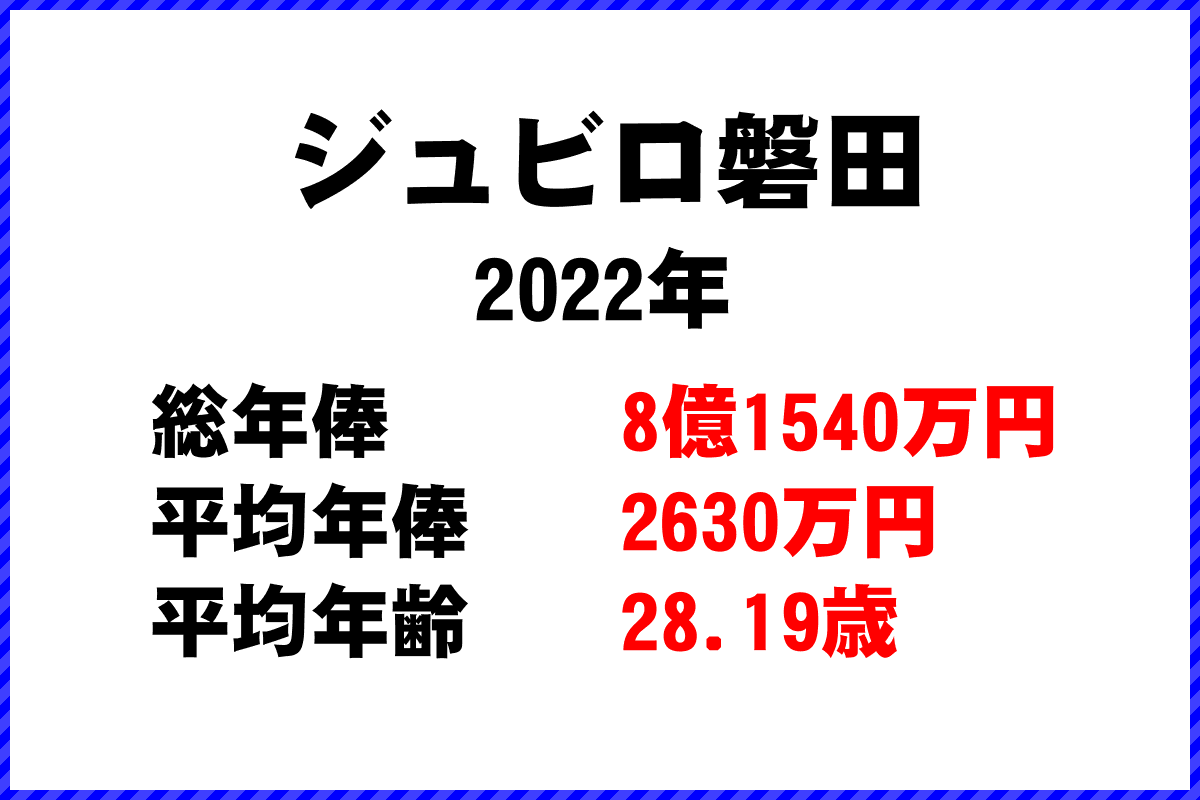 2022年「ジュビロ磐田」 サッカーJリーグ チーム別年俸ランキング