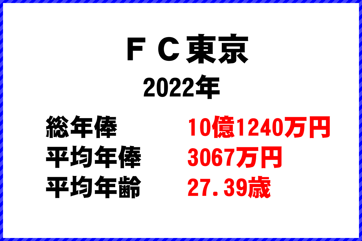 2022年「ＦＣ東京」 サッカーJリーグ チーム別年俸ランキング