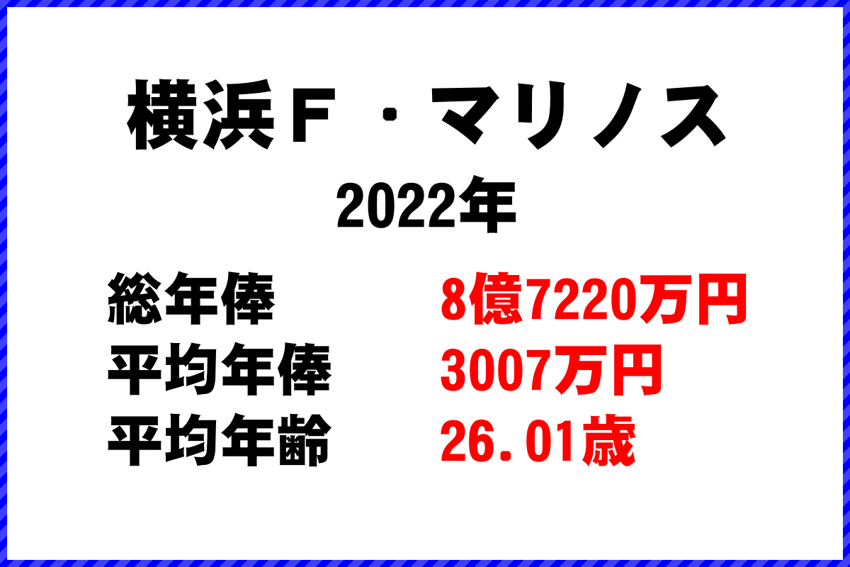 2022年「横浜Ｆ・マリノス」 サッカーJリーグ チーム別年俸ランキング