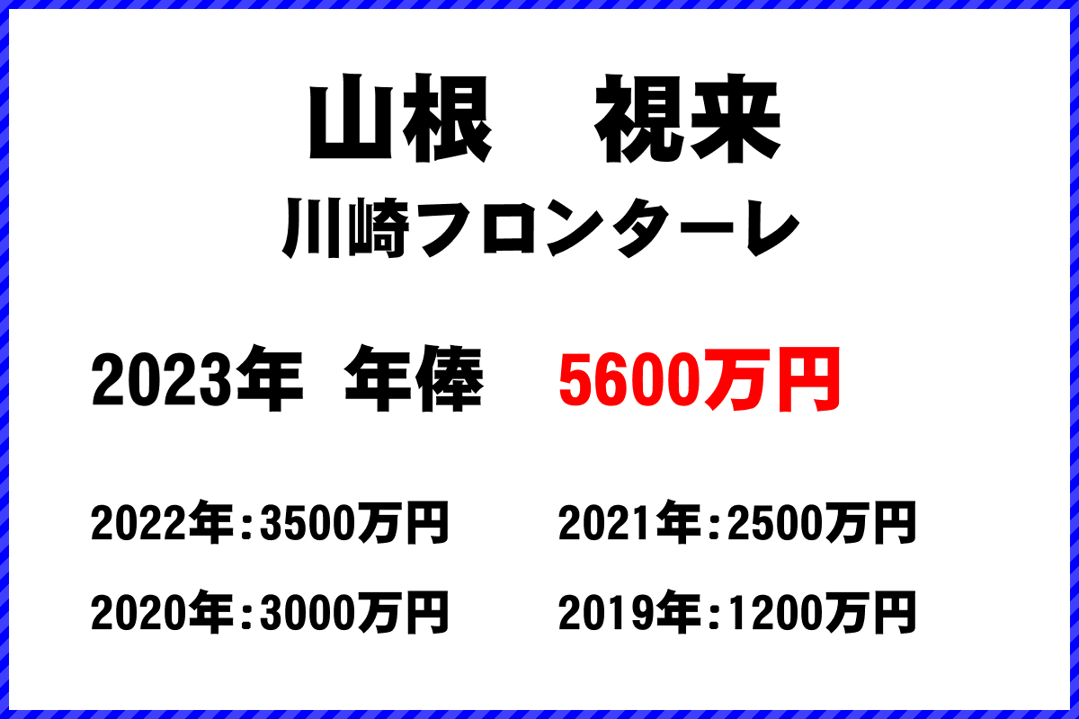 山根視来選手の年俸