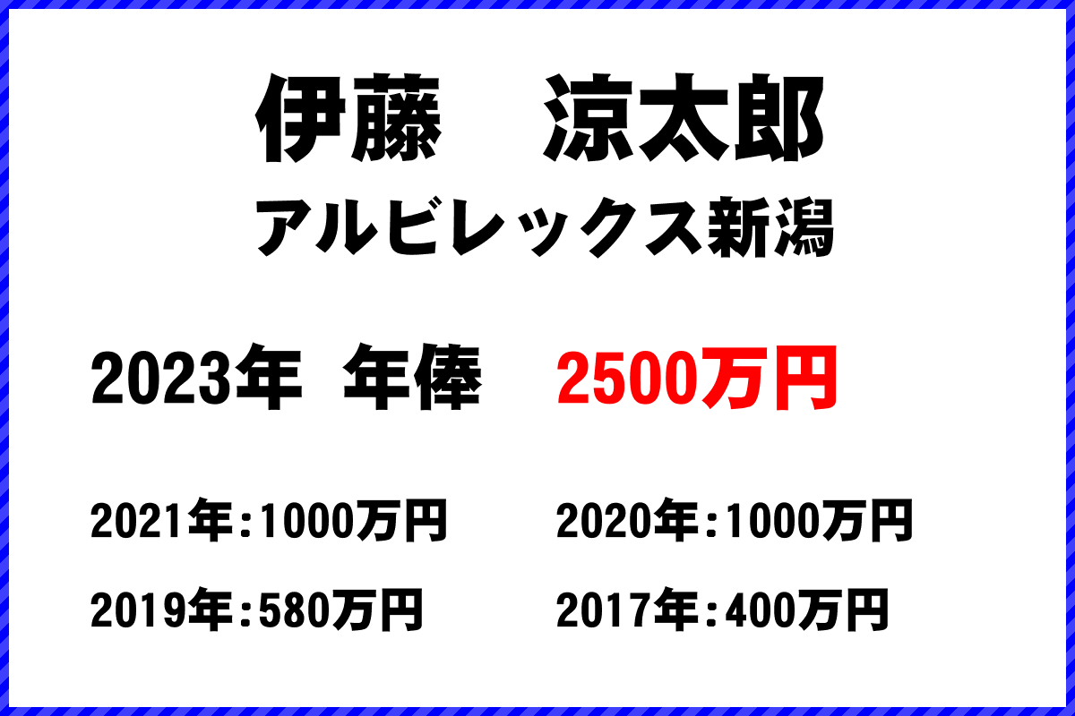伊藤涼太郎選手の年俸