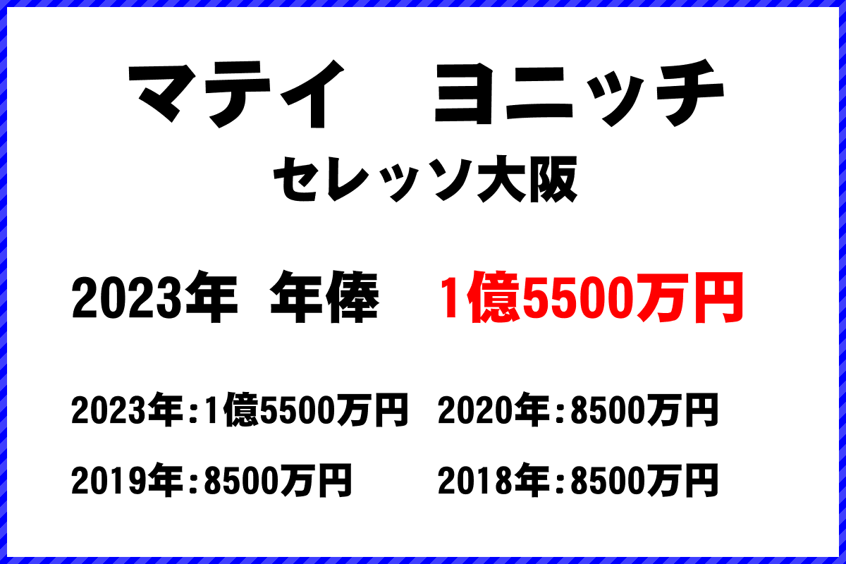 マテイ　ヨニッチ選手の年俸