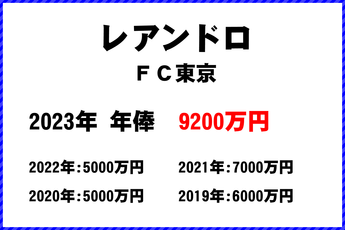 レアンドロ選手の年俸