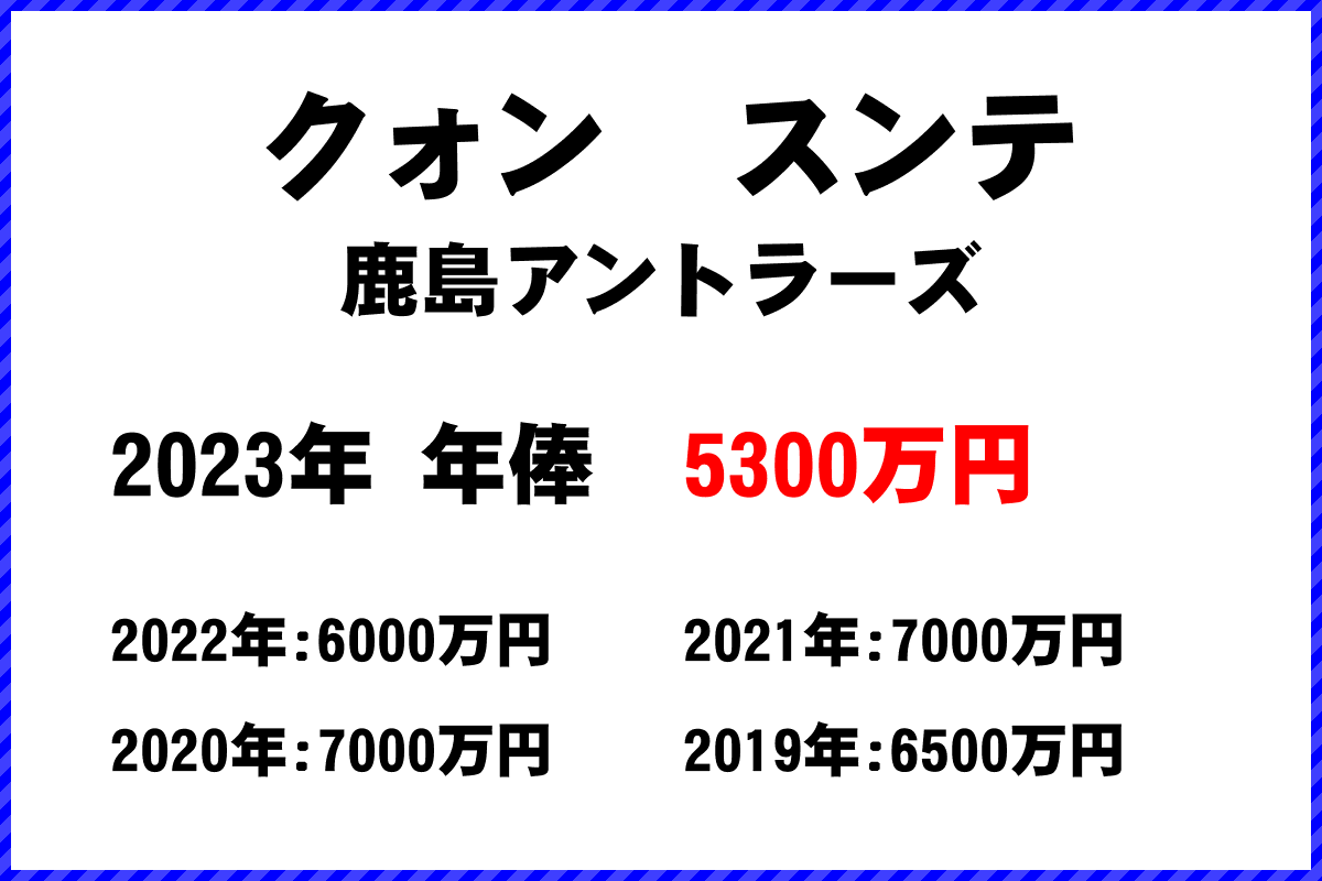 クォン　スンテ選手の年俸