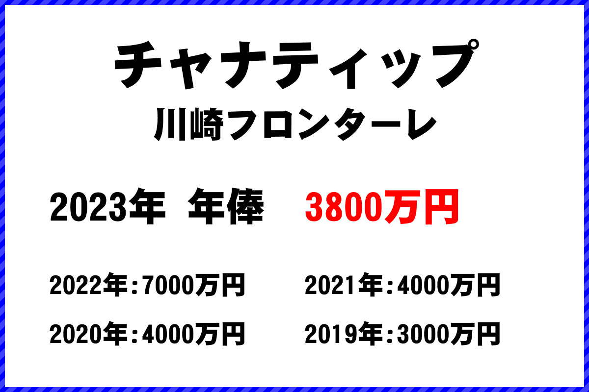 チャナティップ選手の年俸