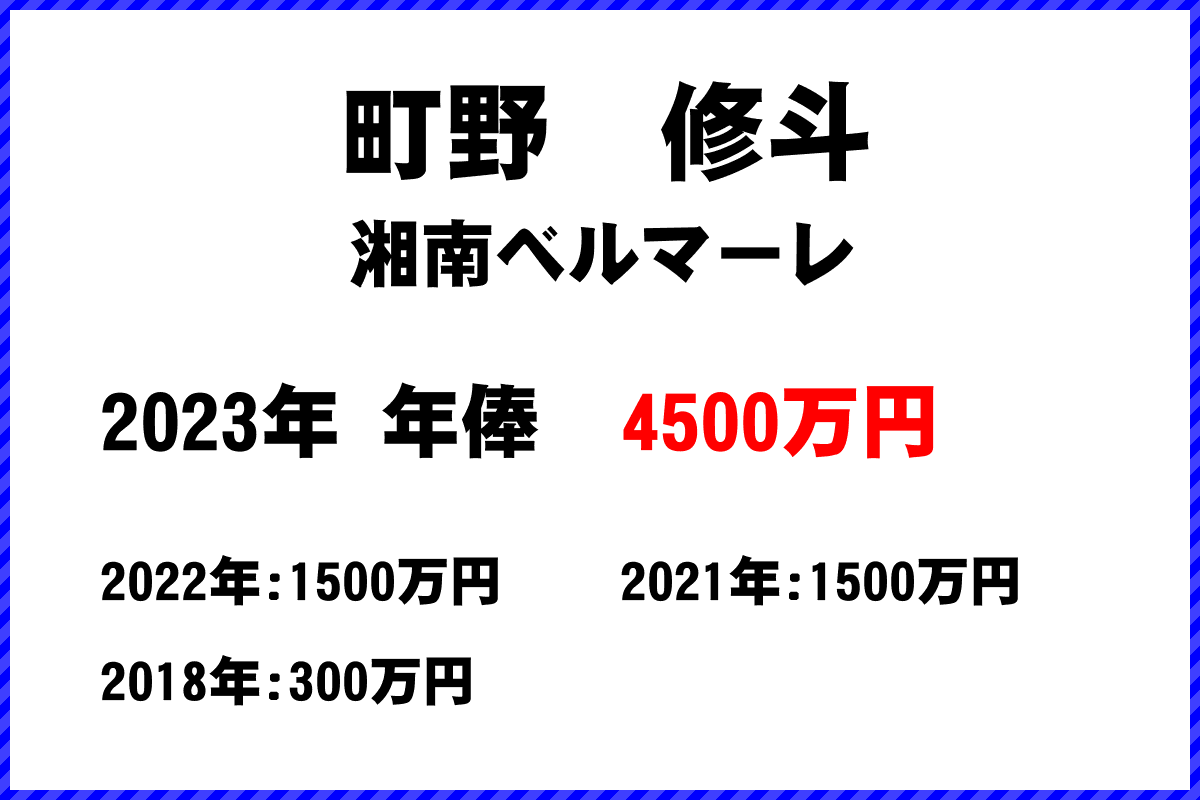 町野　修斗選手の年俸