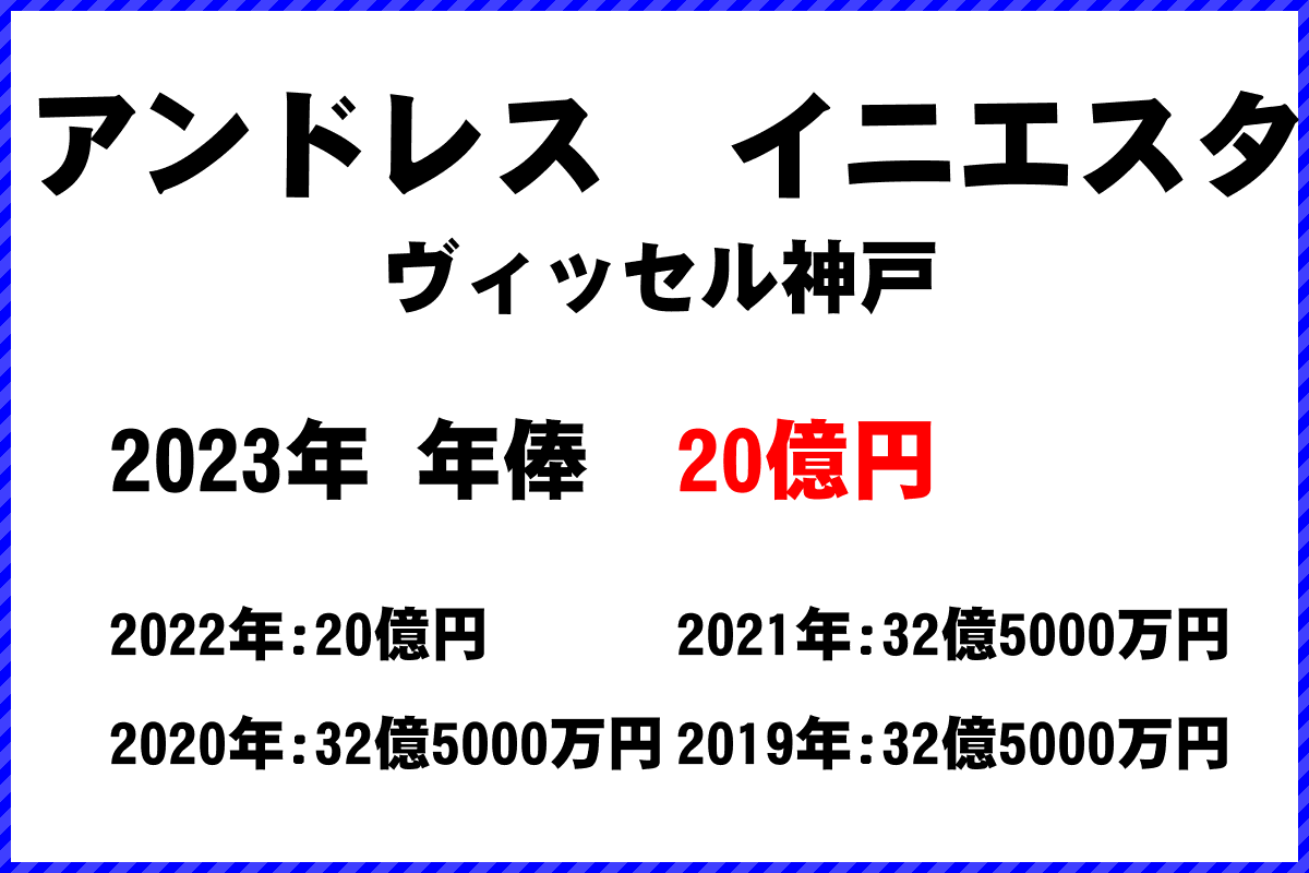 アンドレス　イニエスタ選手の年俸