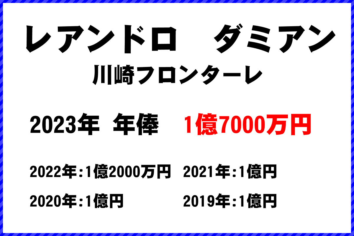 レアンドロダミアン選手の年俸