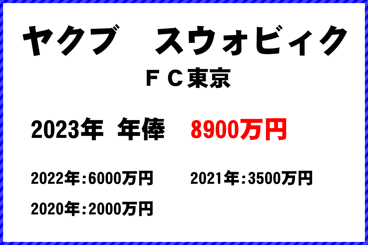 ヤクブ　スウォビィク選手の年俸