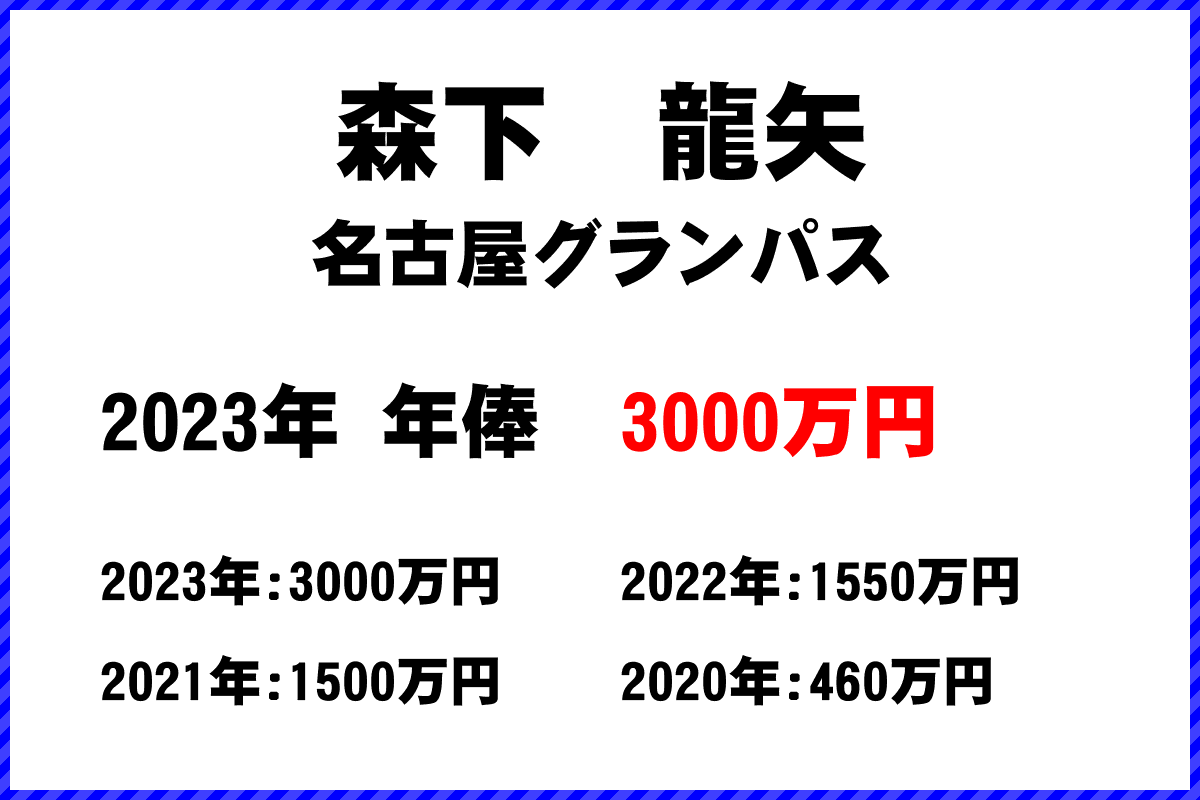 森下龍矢選手の年俸