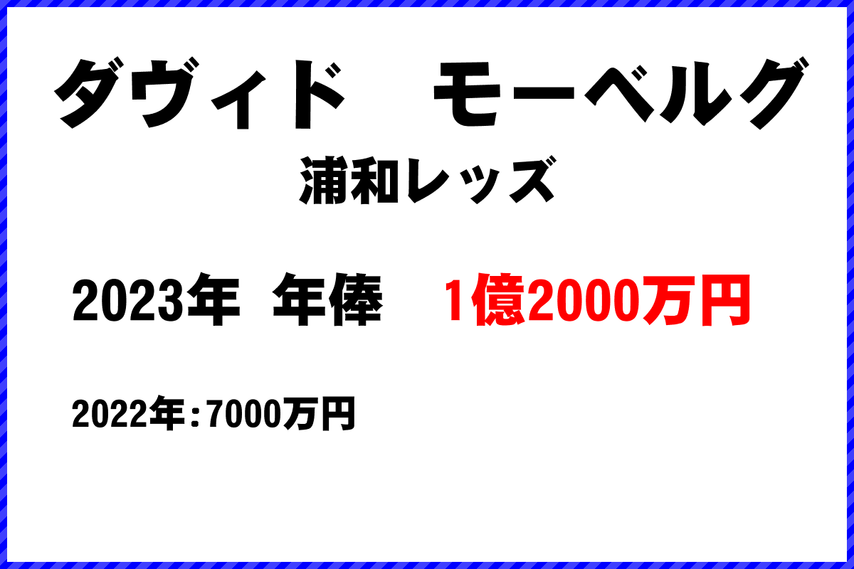 ダヴィド　モーベルグ選手の年俸