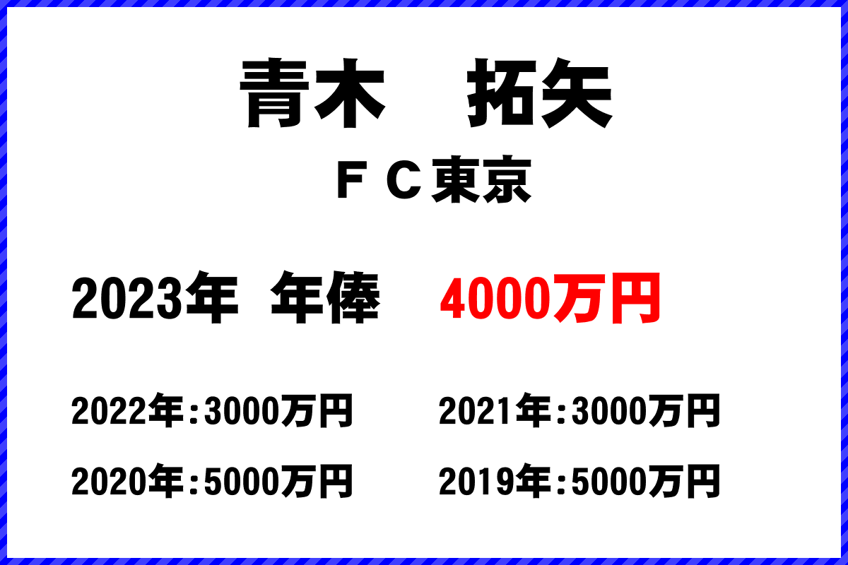 青木　拓矢選手の年俸