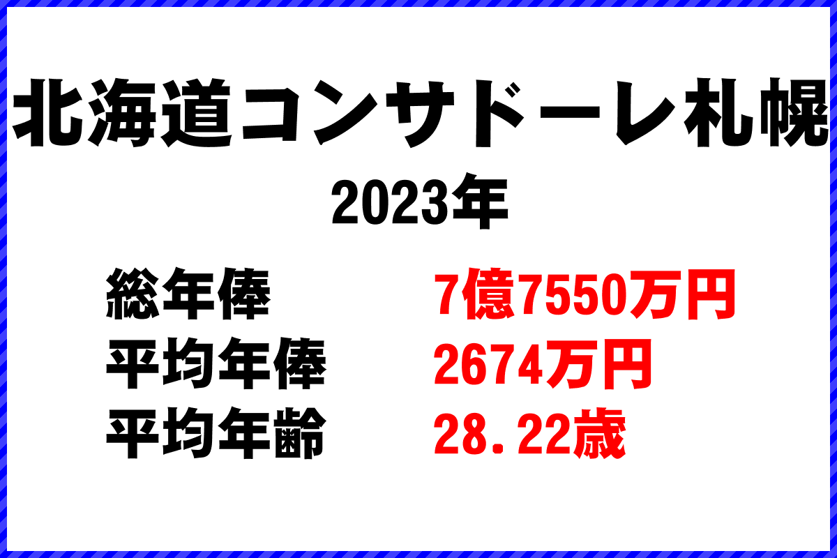 2023年「北海道コンサドーレ札幌」 サッカーJリーグ チーム別年俸ランキング