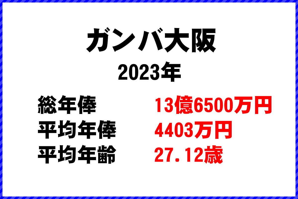 2023年「ガンバ大阪」 サッカーJリーグ チーム別年俸ランキング