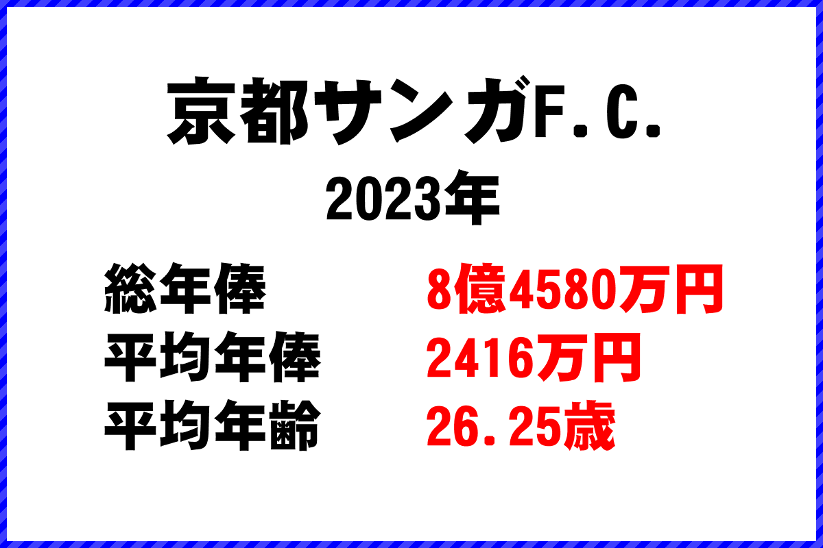 2023年「京都サンガF.C.」 サッカーJリーグ チーム別年俸ランキング