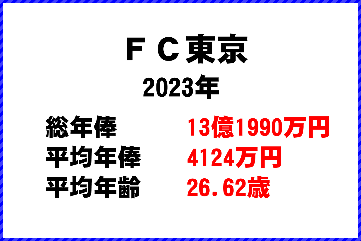 2023年「ＦＣ東京」 サッカーJリーグ チーム別年俸ランキング