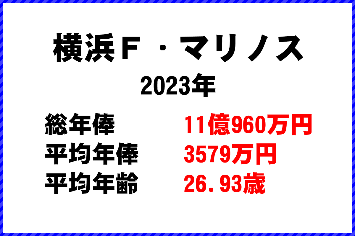2023年「横浜Ｆ・マリノス」 サッカーJリーグ チーム別年俸ランキング