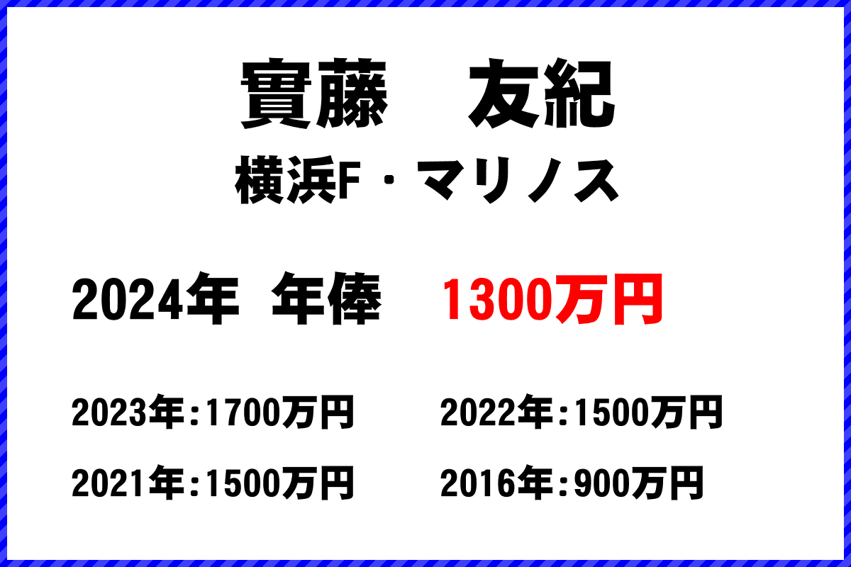 實藤　友紀選手の年俸