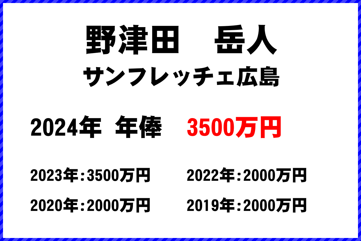 野津田　岳人選手の年俸