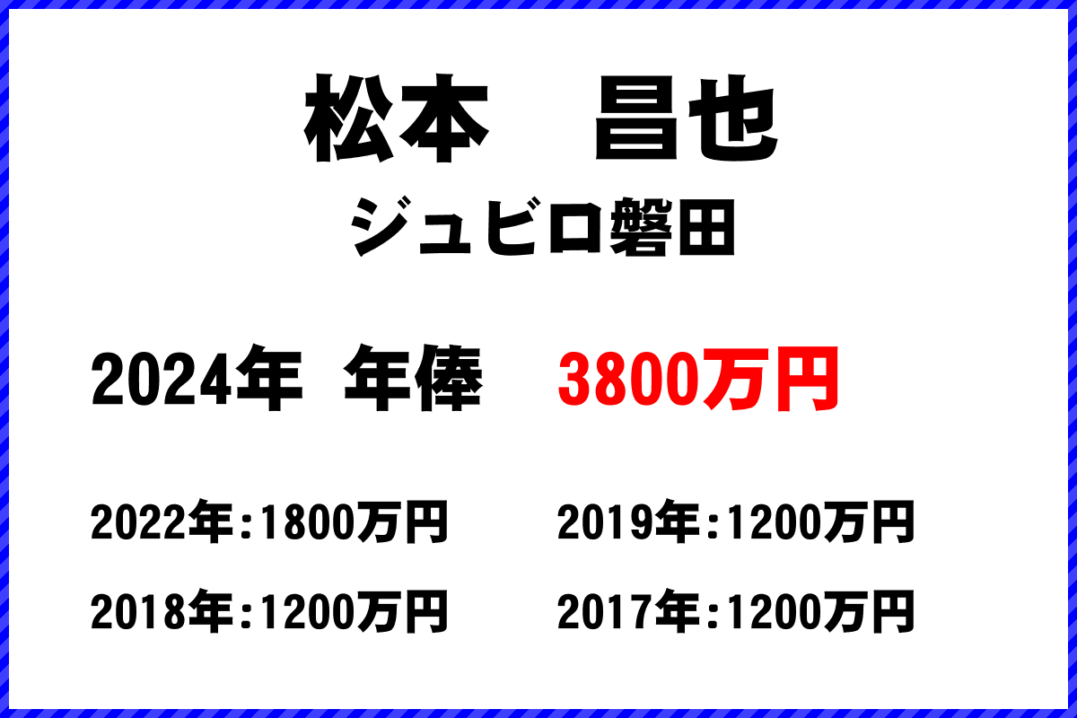 松本昌也選手の年俸