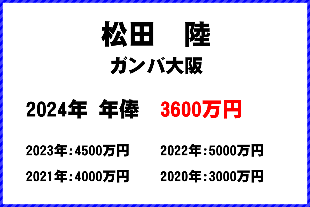 松田陸選手の年俸