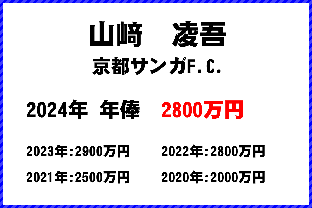 山﨑　凌吾選手の年俸