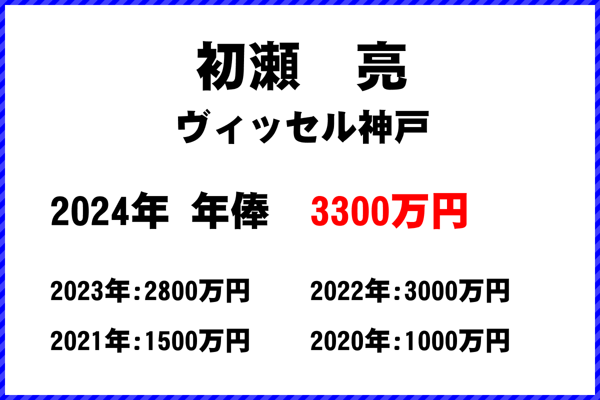 初瀬　亮選手の年俸