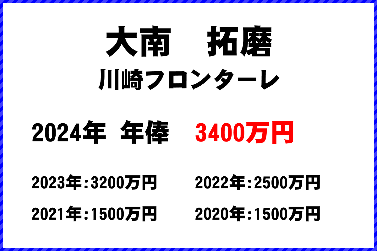 大南拓磨選手の年俸