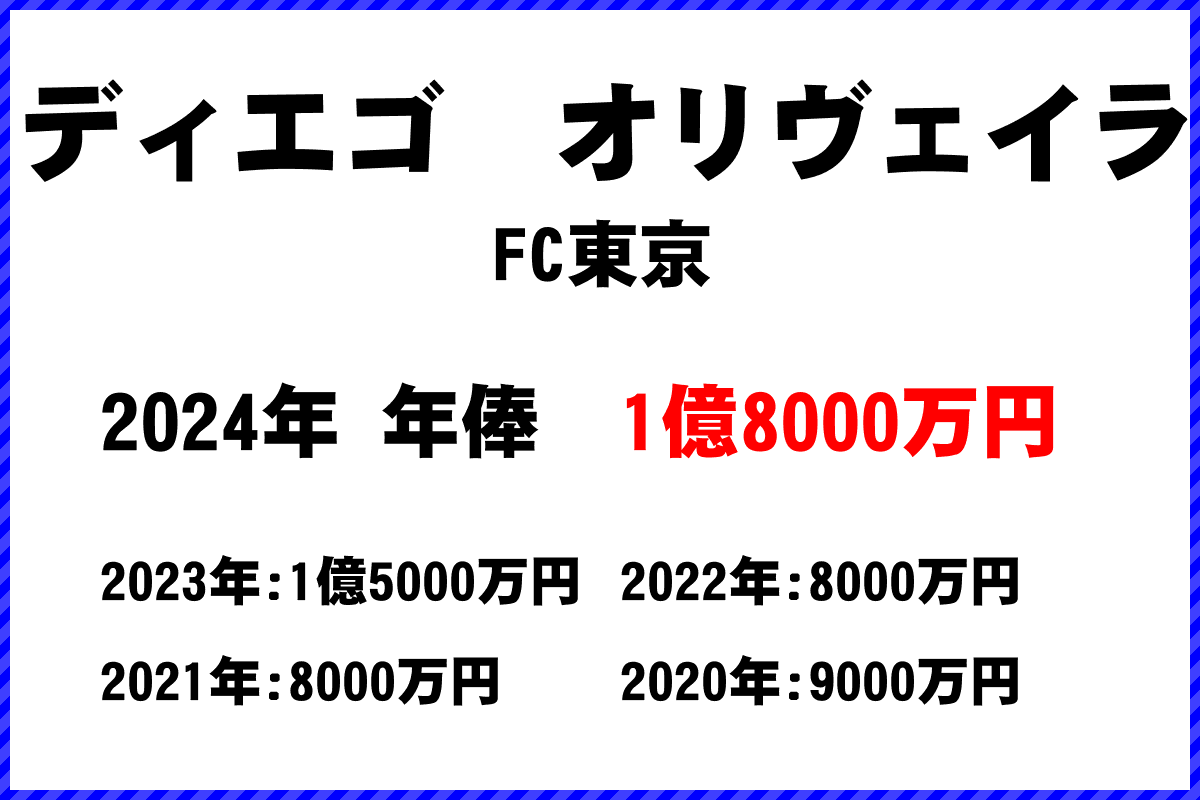 ディエゴ　オリヴェイラ選手の年俸