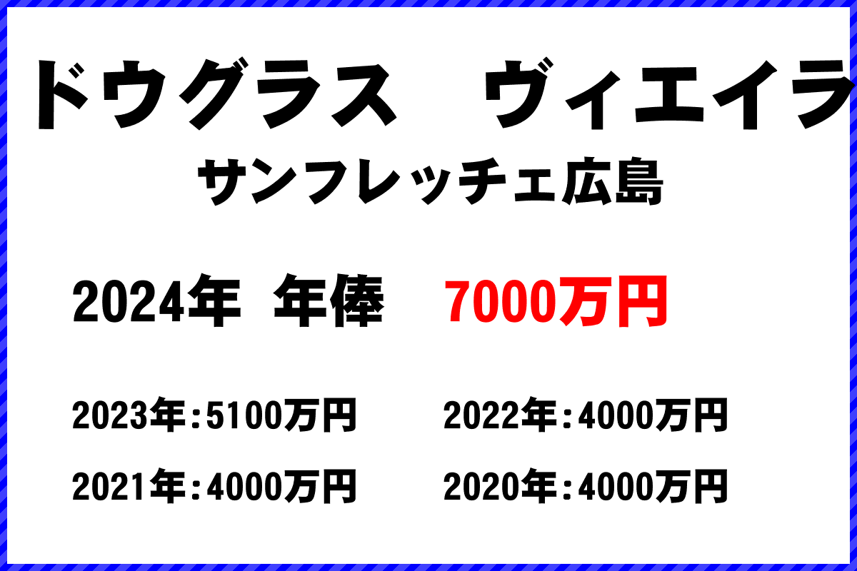 ドウグラス　ヴィエイラ選手の年俸