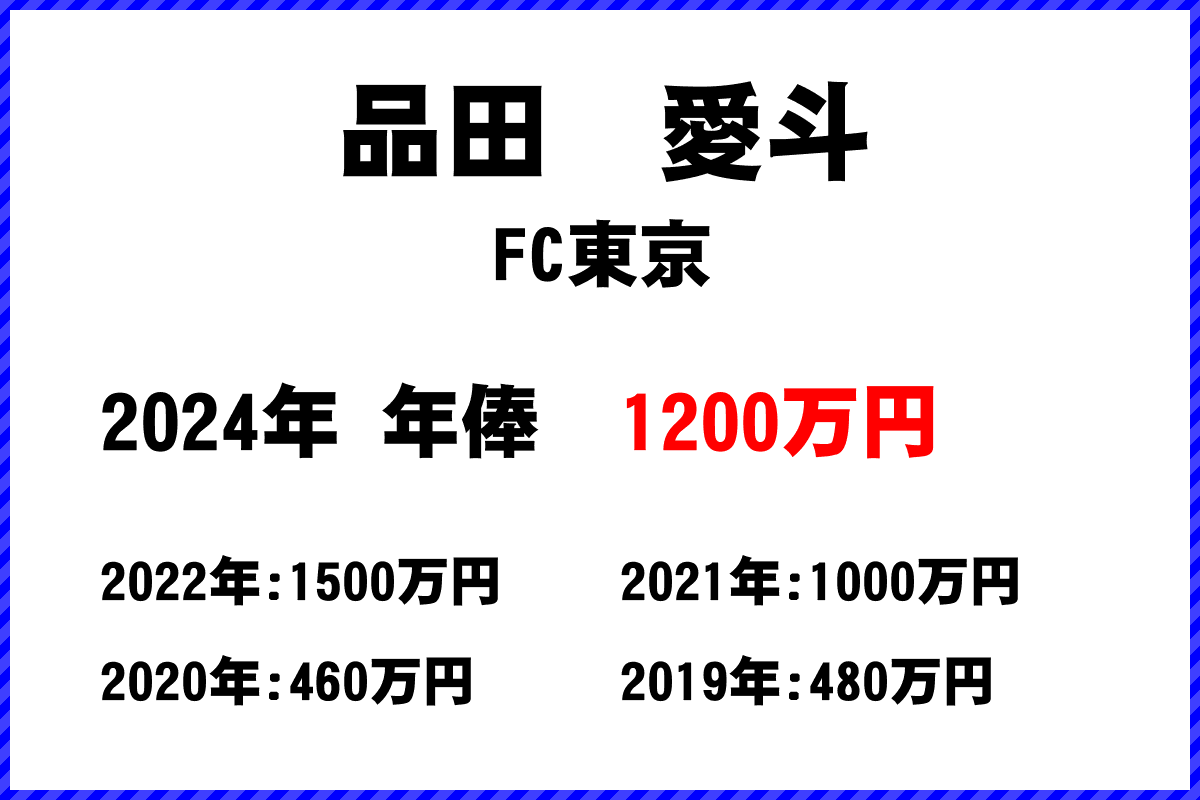 品田　愛斗選手の年俸