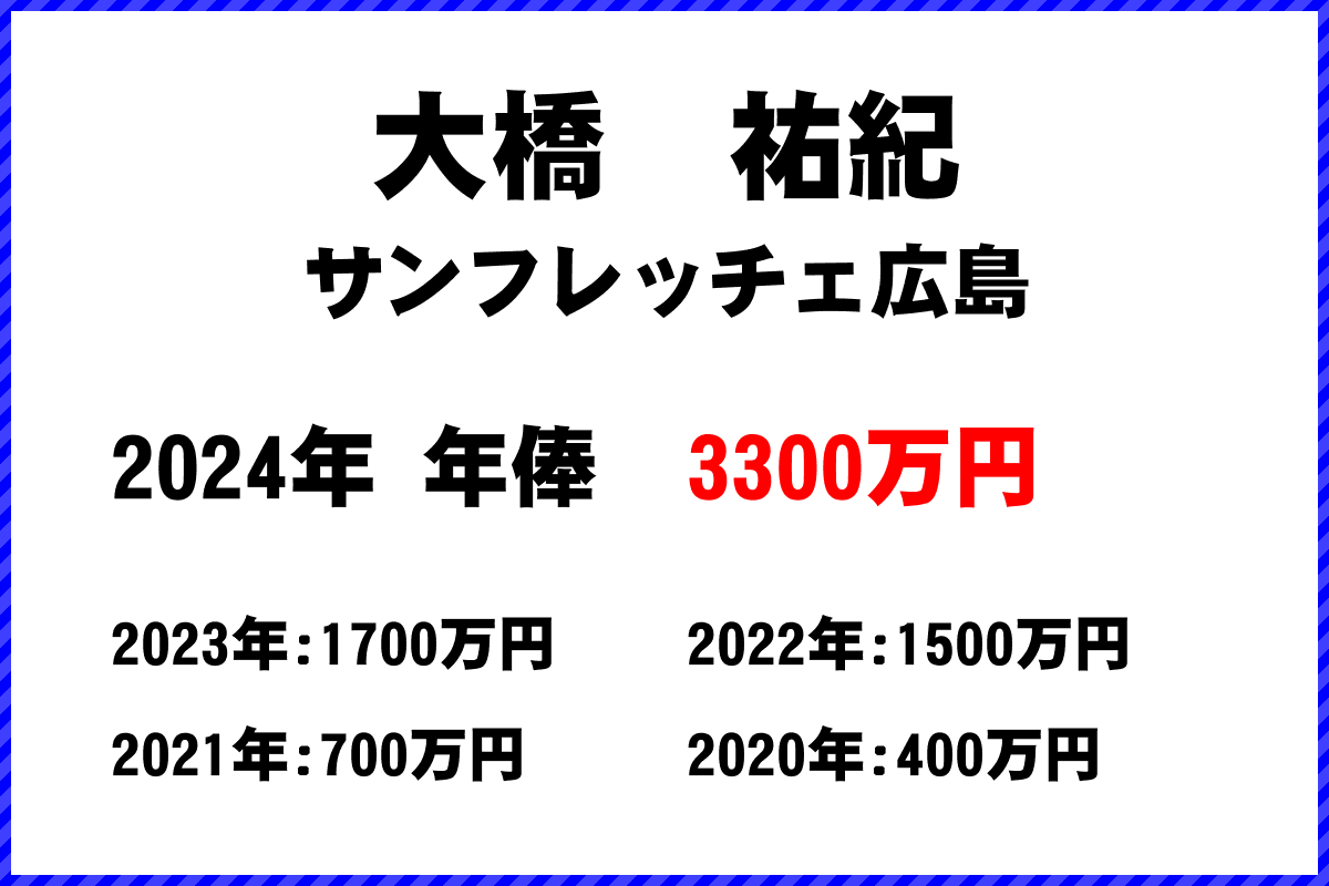 大橋　祐紀選手の年俸