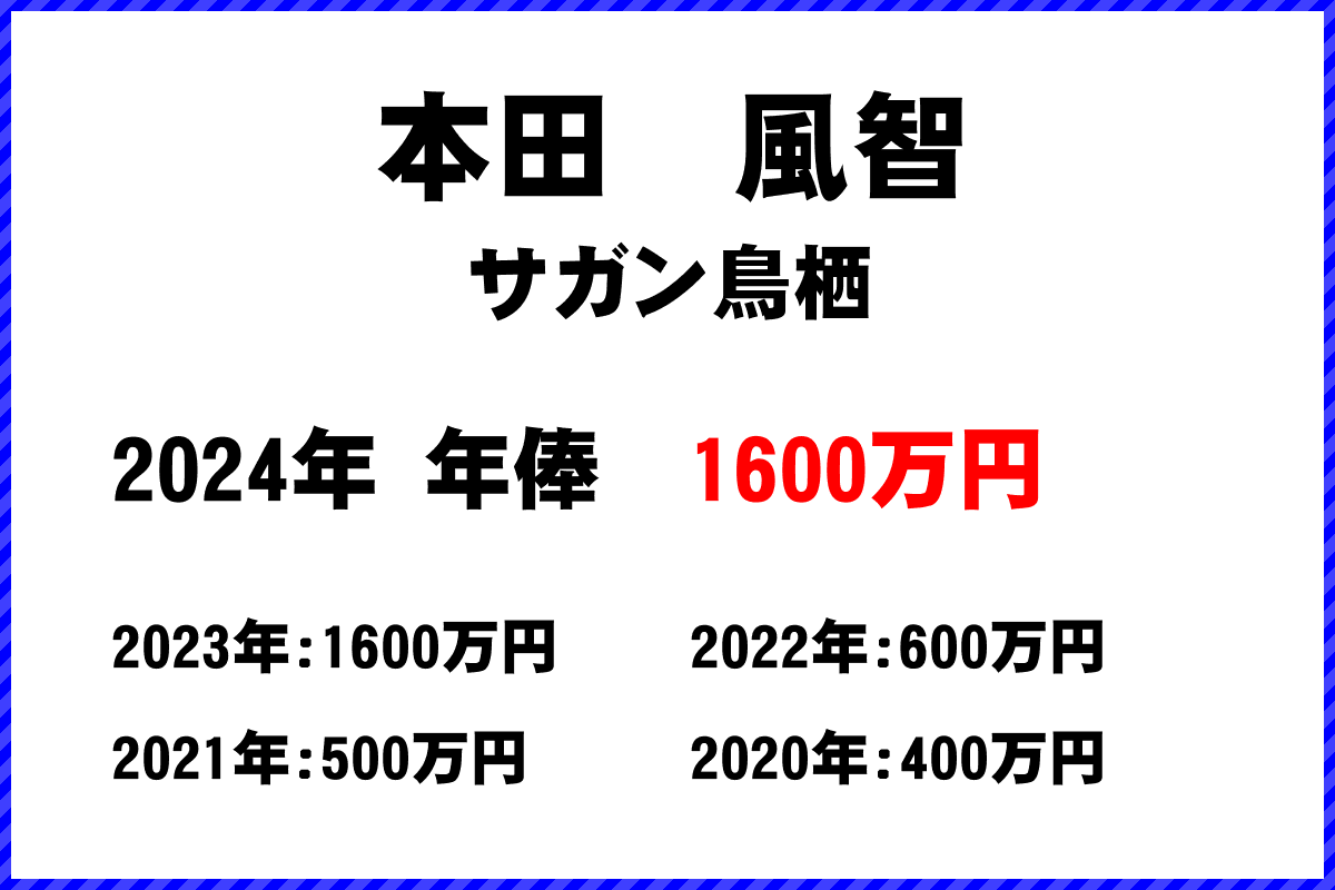 本田　風智選手の年俸